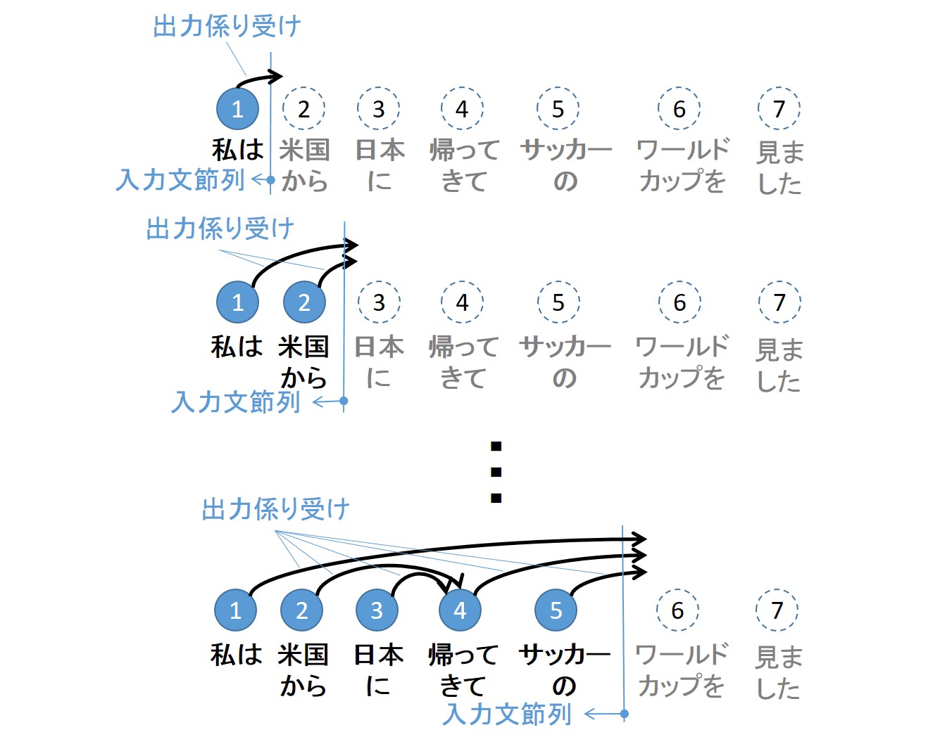 漸進的な係り受け解析