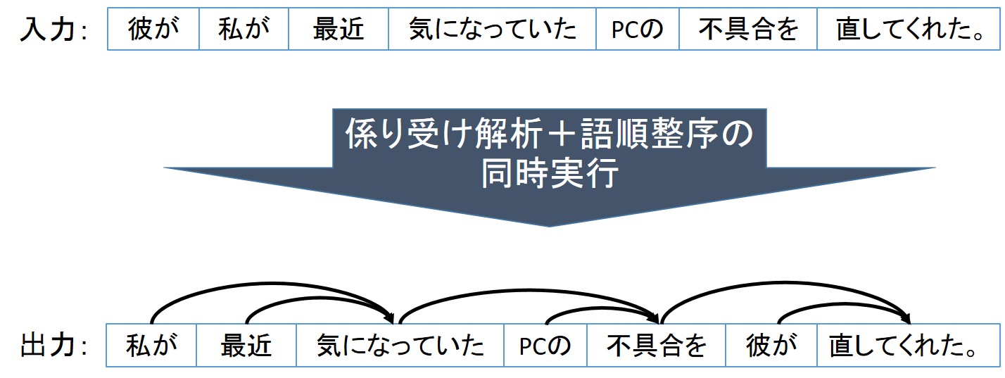 係り受け解析との同時実行に基づく語順整序